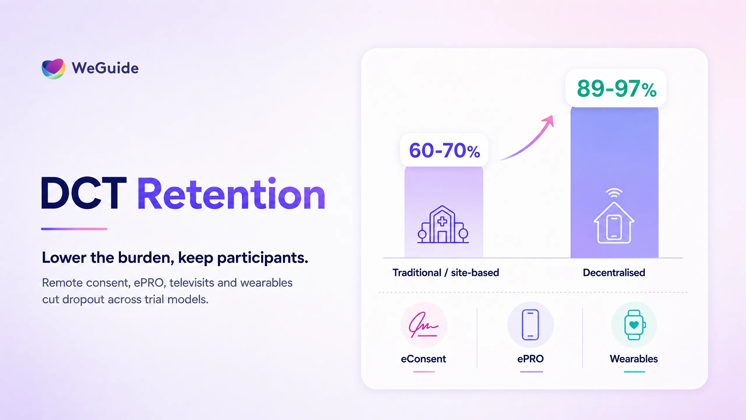 Bar chart comparing decentralized clinical trials patient retention of 89 to 97% against 60 to 70% for site-based trials