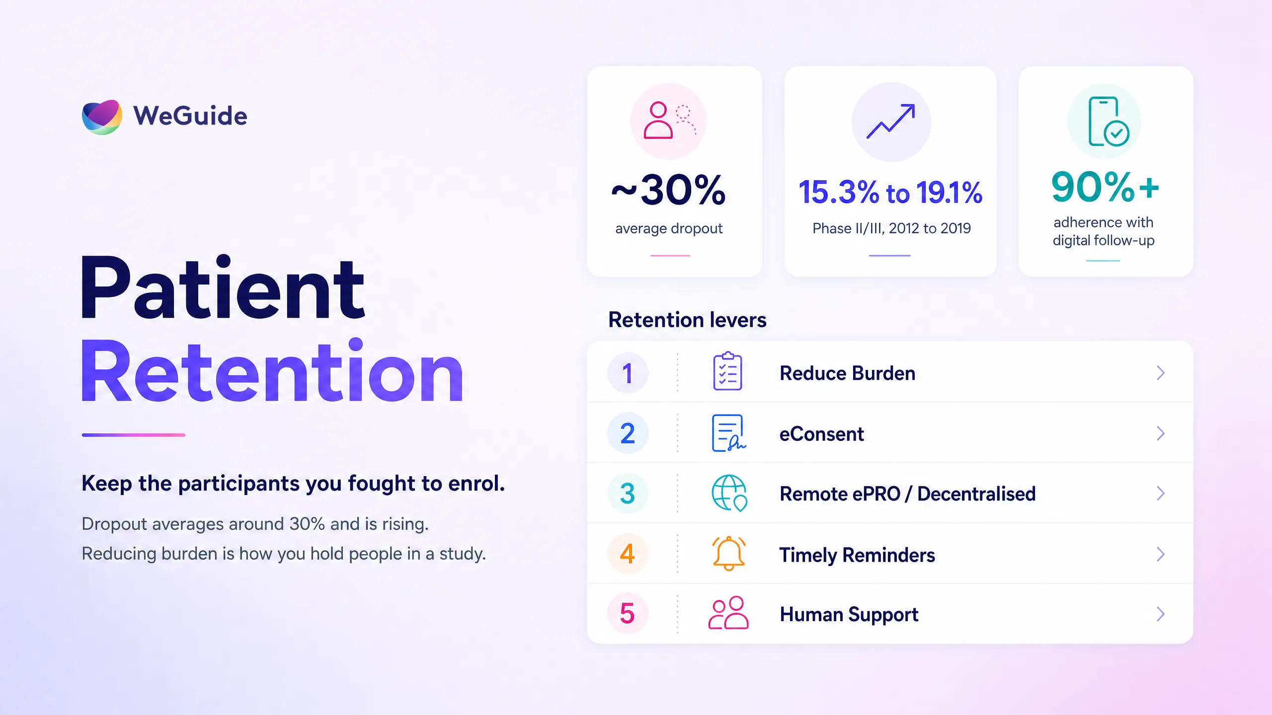Infographic on patient retention in clinical trials showing ~30% average dropout, rising trend, and five retention levers