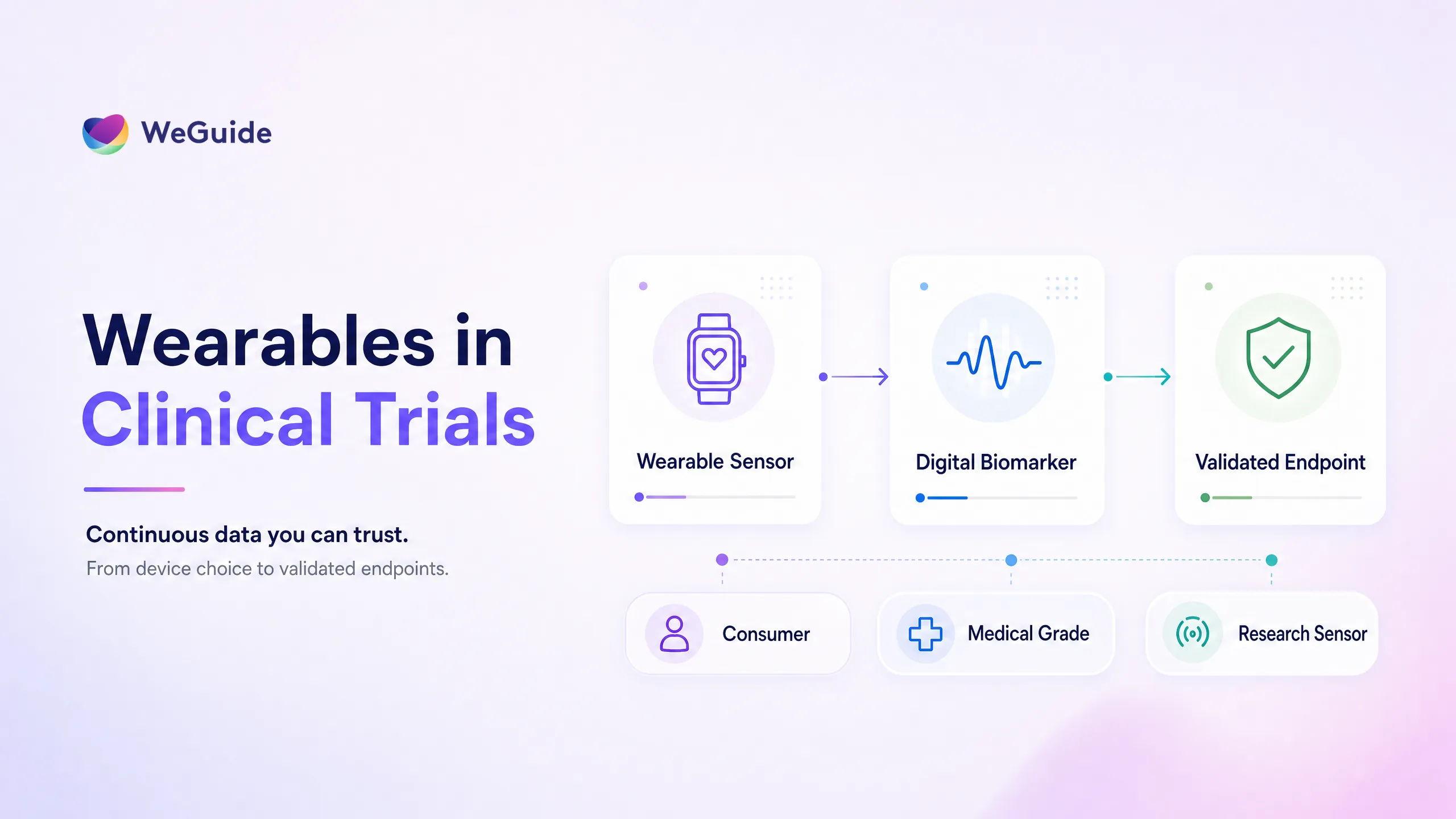 Diagram of wearables in clinical trials showing sensor data becoming digital biomarkers and validated endpoints