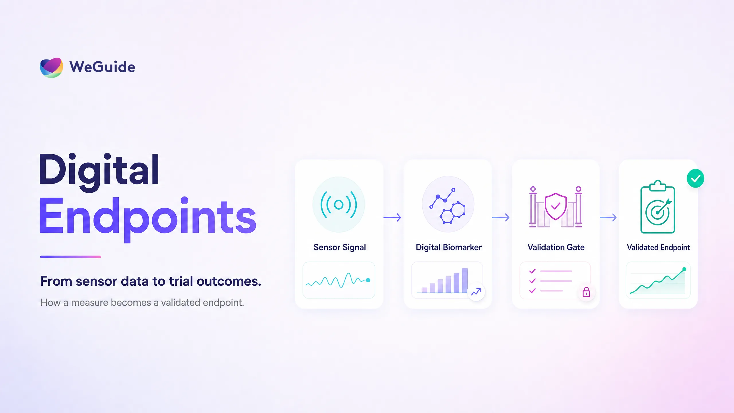Process diagram of digital endpoints in clinical trials from sensor data through validation to a trial outcome