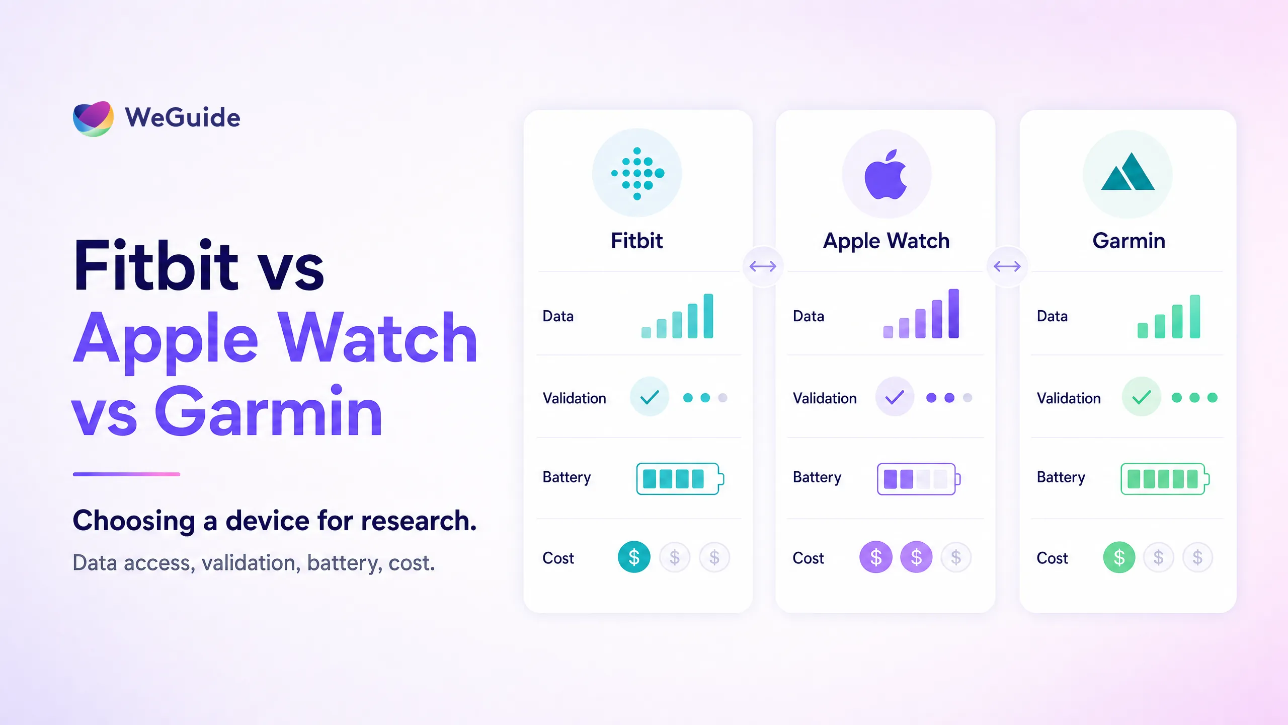 Comparison of Fitbit, Apple Watch, and Garmin for clinical research across data access, validation, battery, and cost