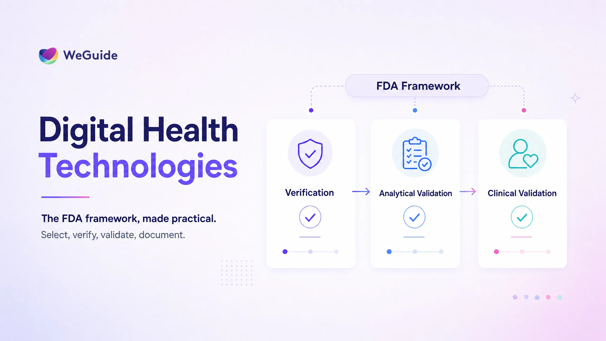 Diagram of the FDA framework for digital health technologies in clinical trials and the V3 validation stages