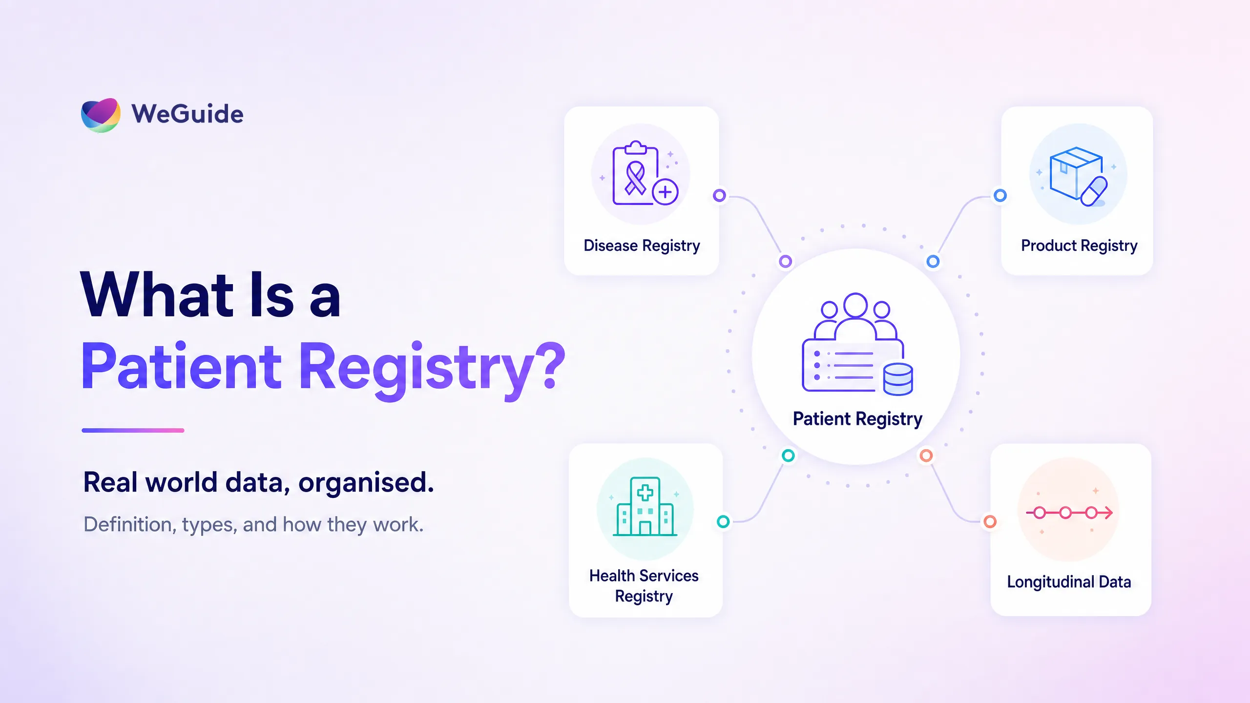 Concept map of a patient registry showing disease, product, and health-services registry types and longitudinal data