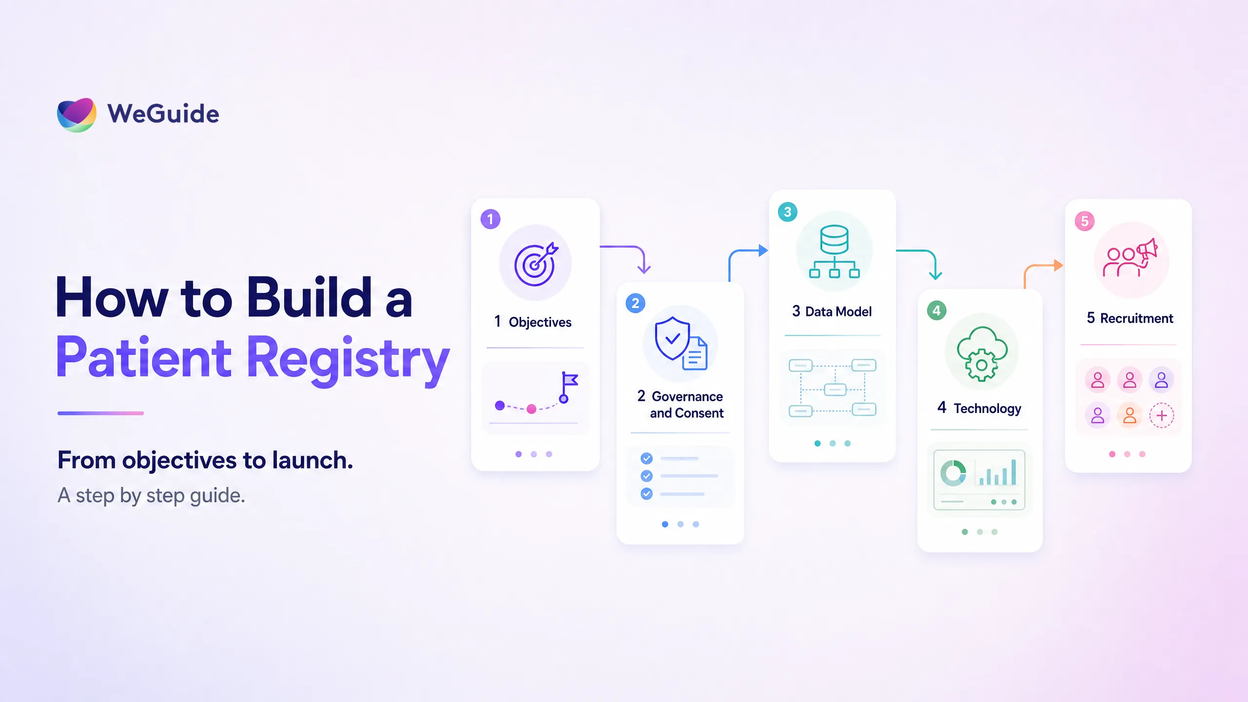 Step-by-step process diagram for building a patient registry from objectives to recruitment