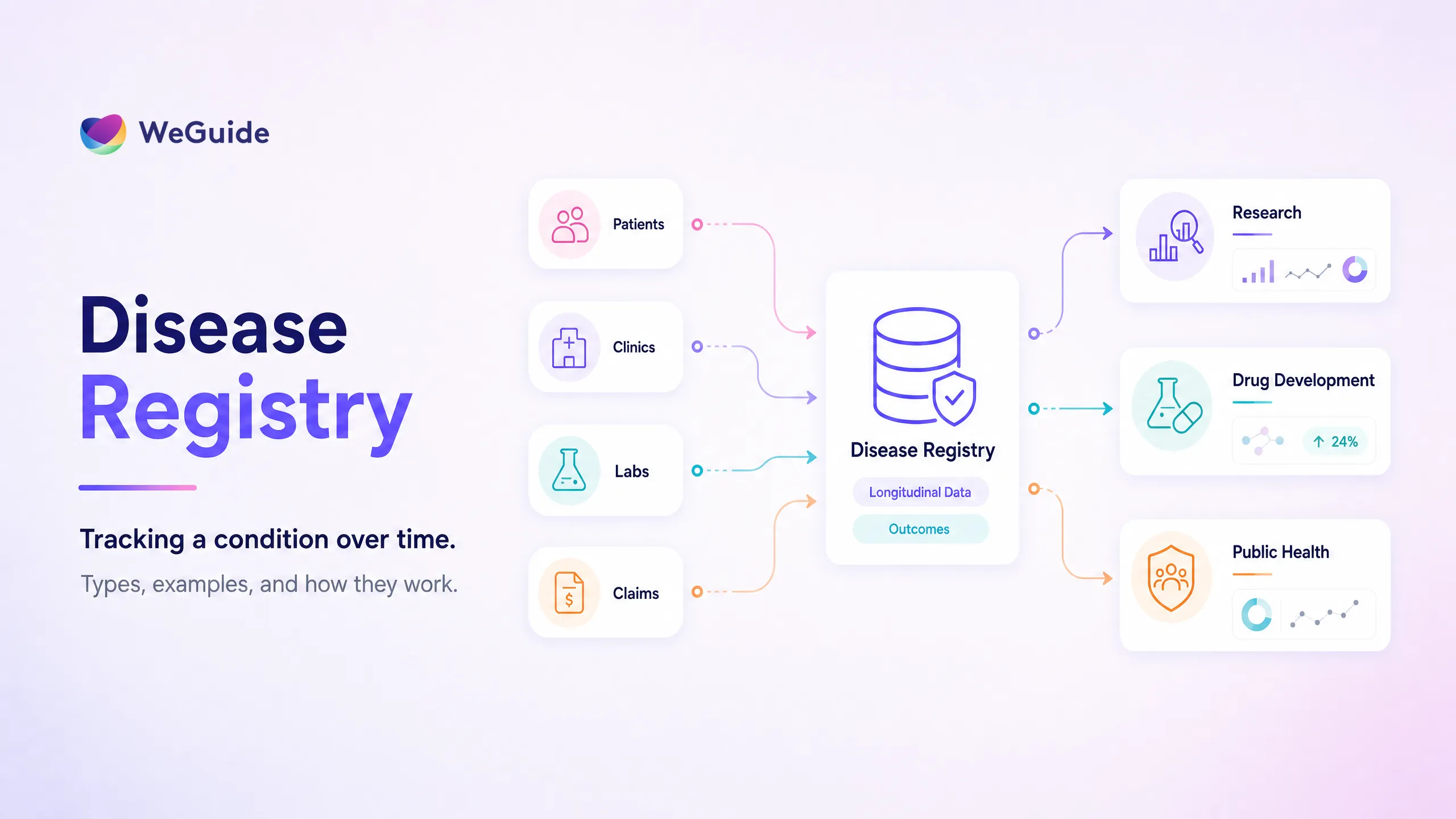 Diagram of how a disease registry collects patient data and produces research and outcomes insights