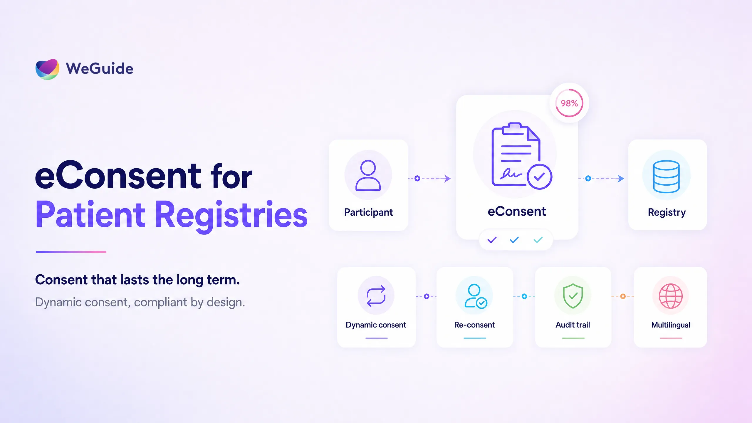 Diagram of eConsent for patient registries showing dynamic consent, re-consent, and audit trail