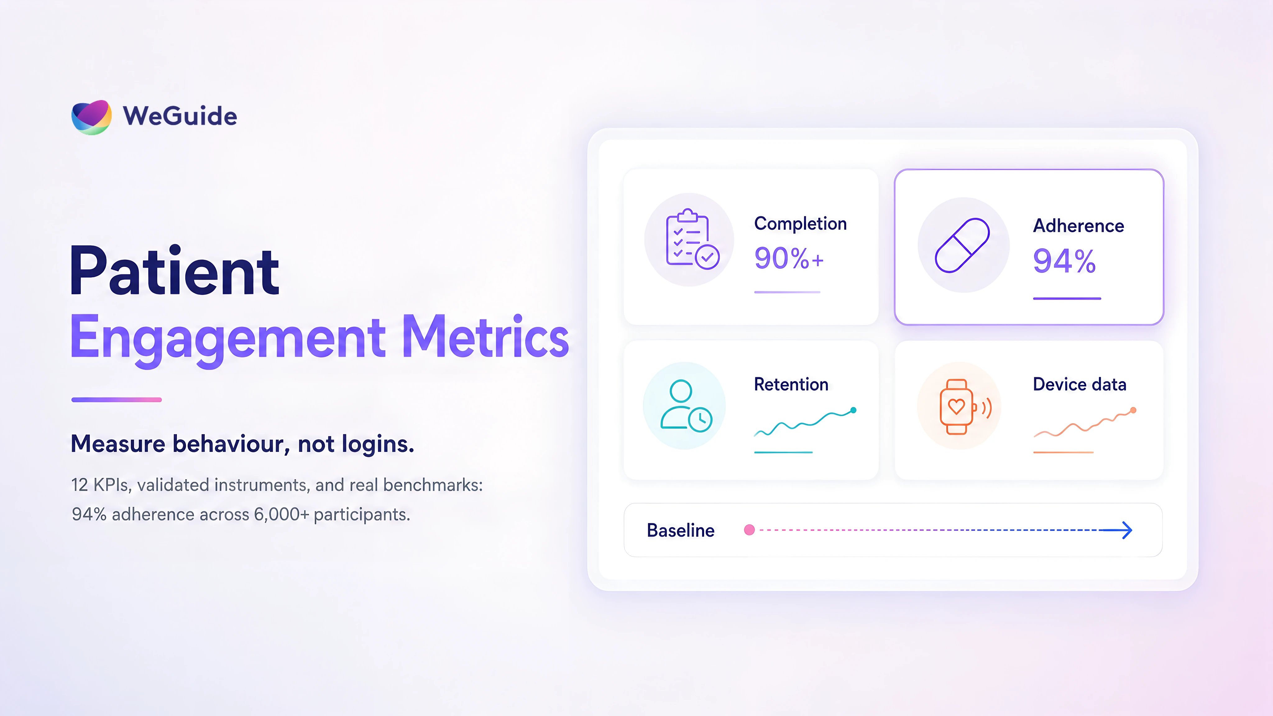 Dashboard infographic of patient engagement metrics showing completion, adherence, retention, and device data KPIs against a baseline