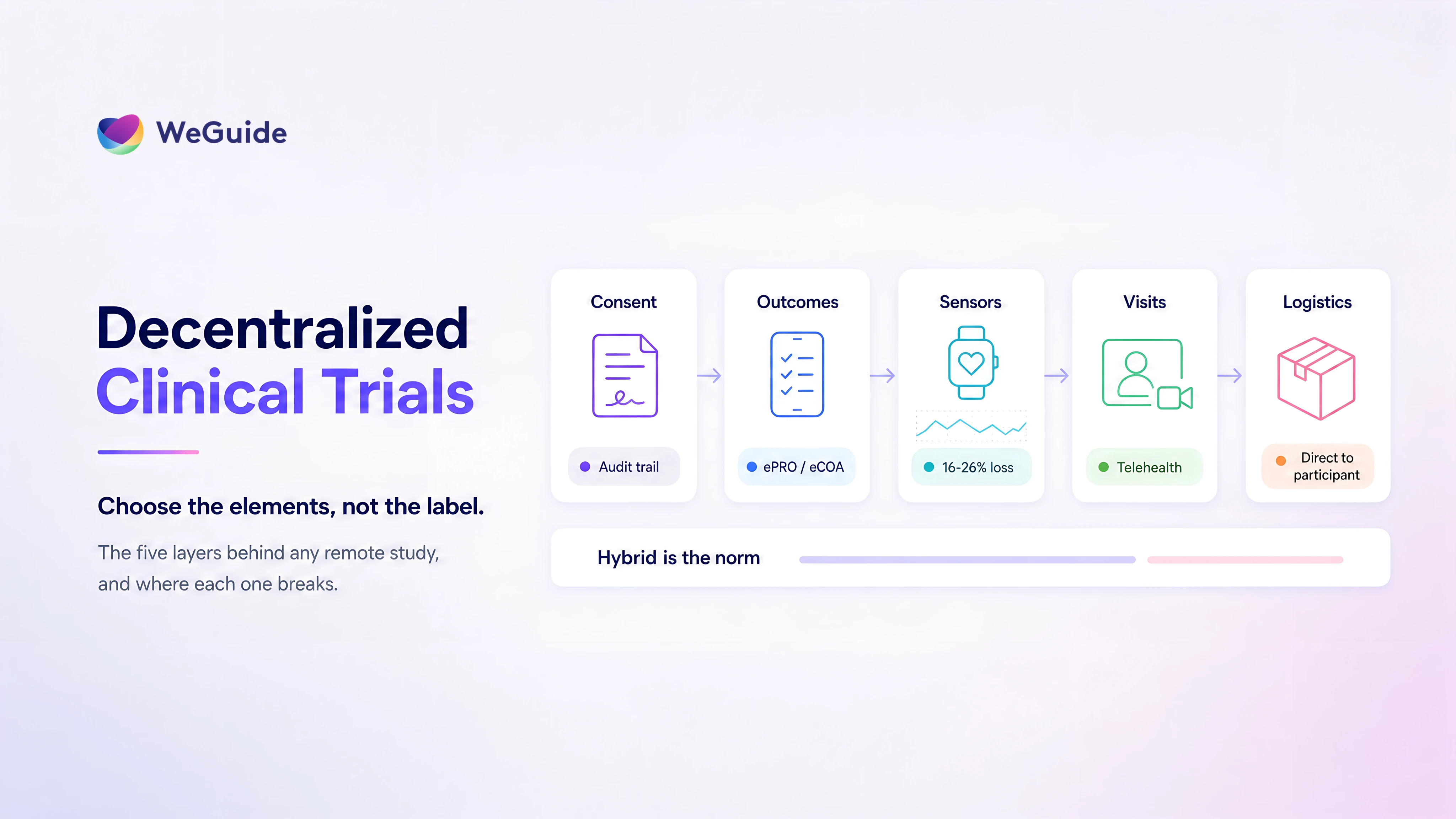 Infographic showing the five layers of decentralized clinical trials: consent, outcomes, sensors, visits and logistics
