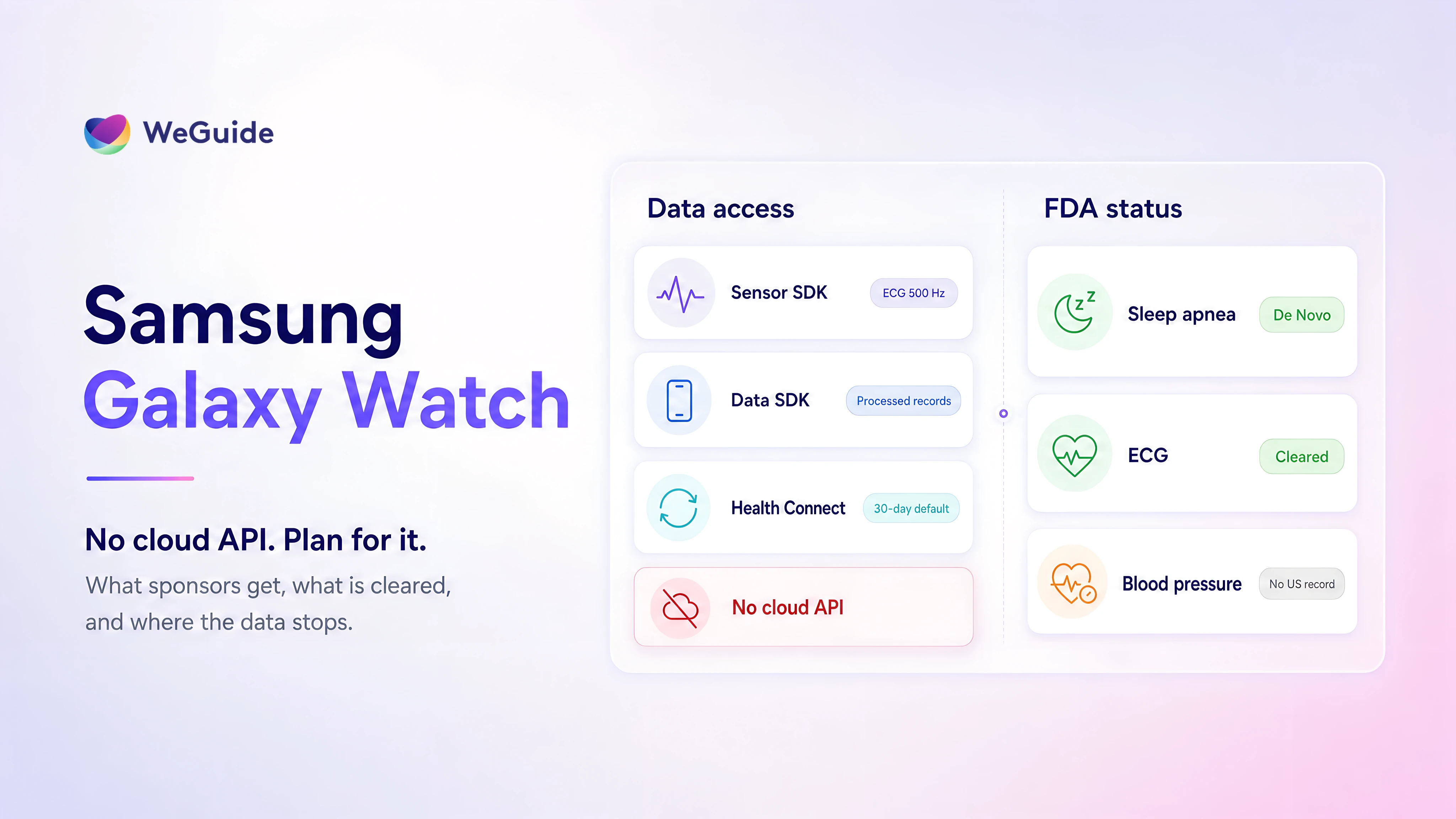 Infographic showing Samsung Galaxy Watch data access paths and FDA clearances for clinical research