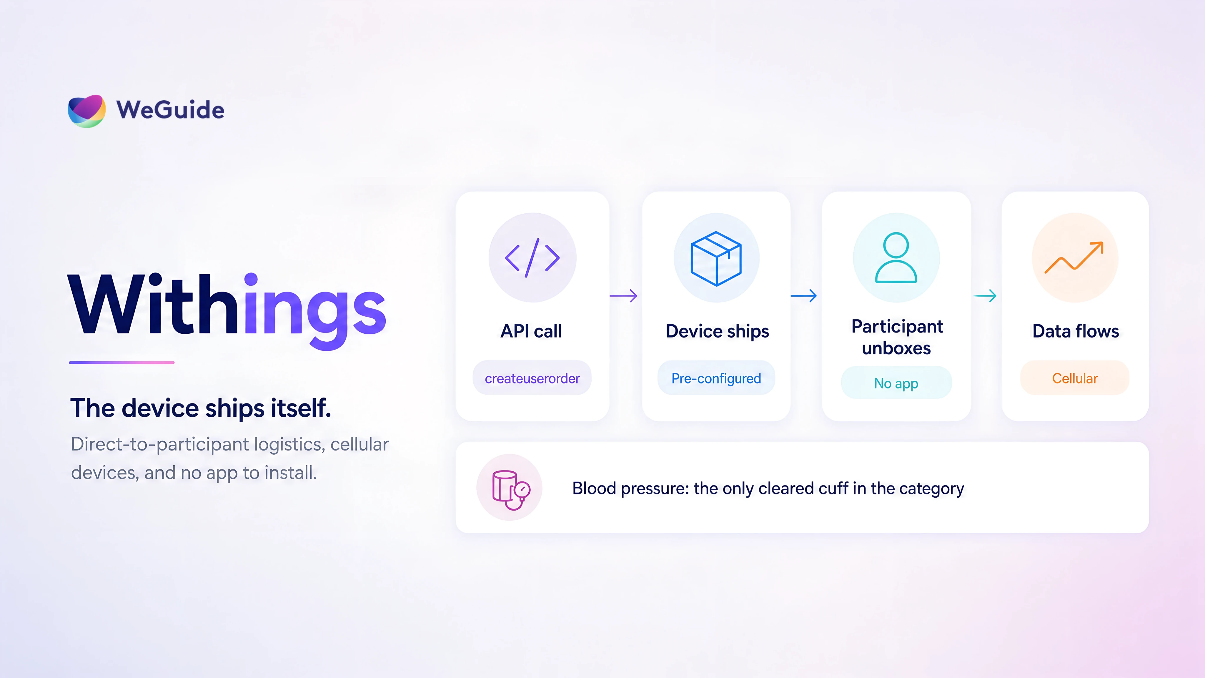 Infographic showing the Withings direct-to-participant device shipping flow for decentralised clinical trials