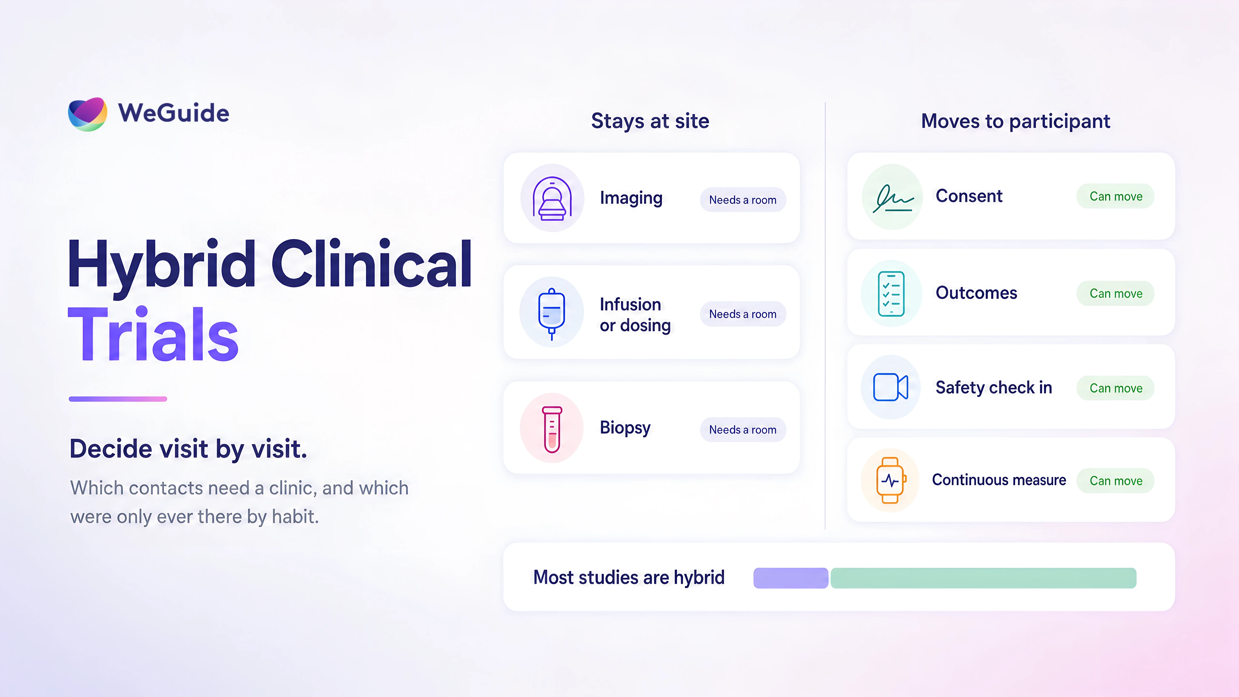 Infographic showing which clinical trial visits stay at the site and which move to the participant in a hybrid design