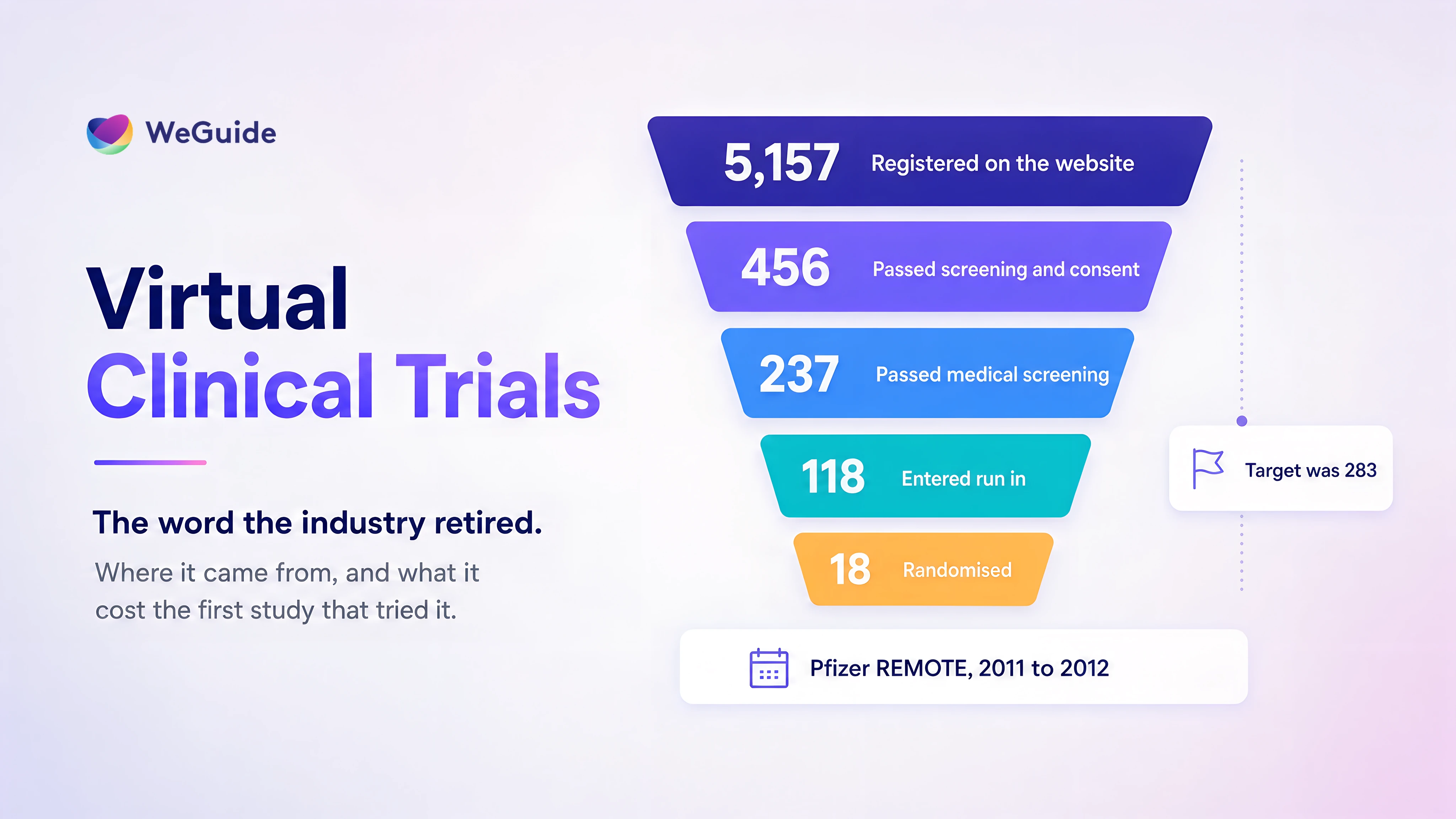Infographic showing the Pfizer REMOTE trial funnel from 5,157 registrations down to 18 randomised participants