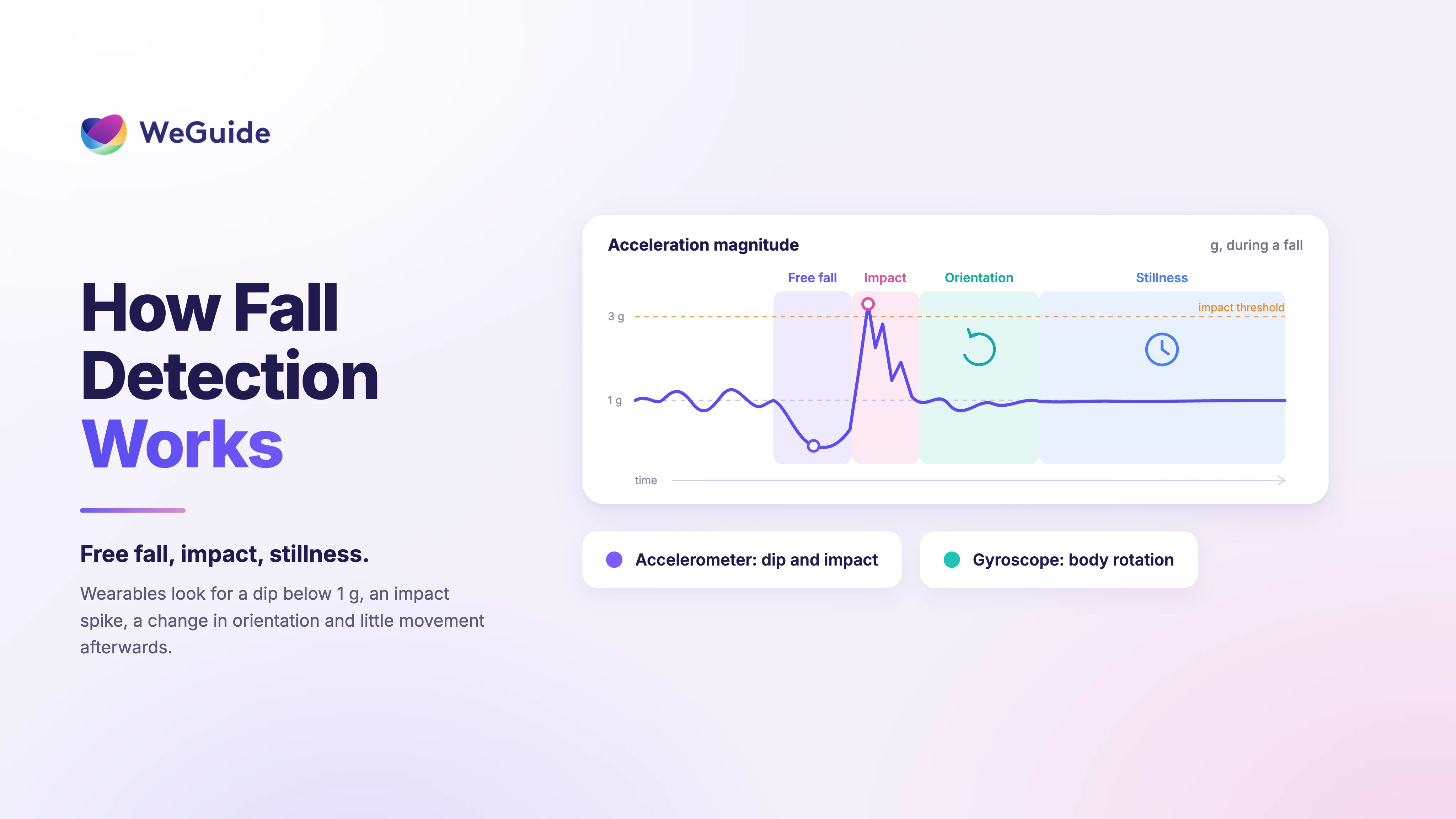 Chart showing how fall detection works, with an acceleration trace through free fall, impact, orientation change and stillness