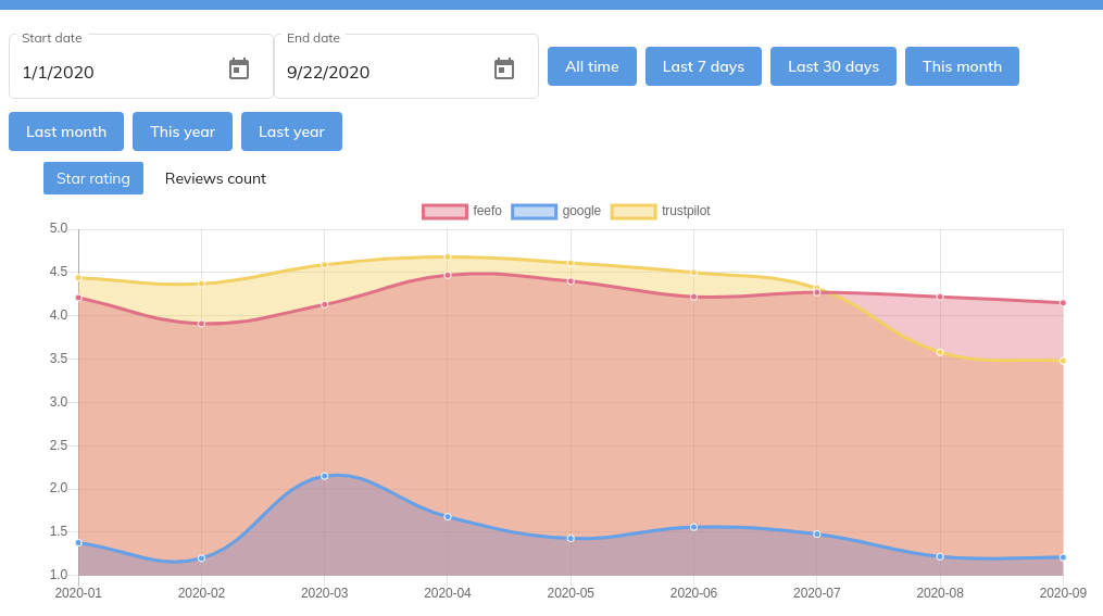 review analysis dashboard rating time series