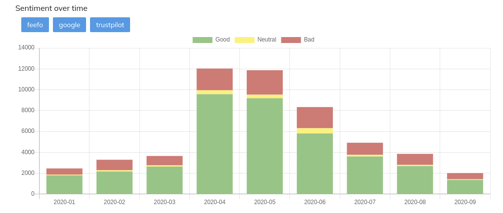 customer review sentiment analysis dashboard time series