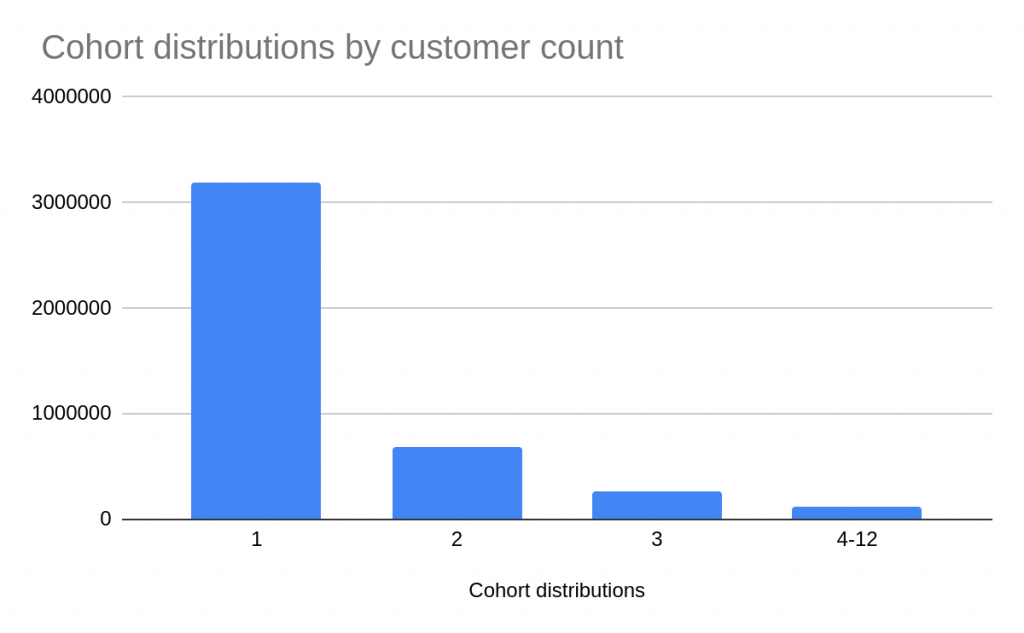 review cohort distribution by customer count