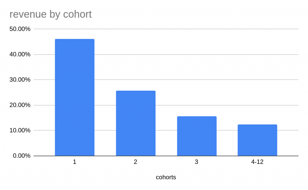 total revenue by cohort