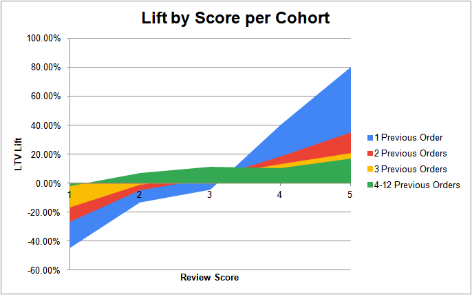 customer lifetime value cohort lift by review score