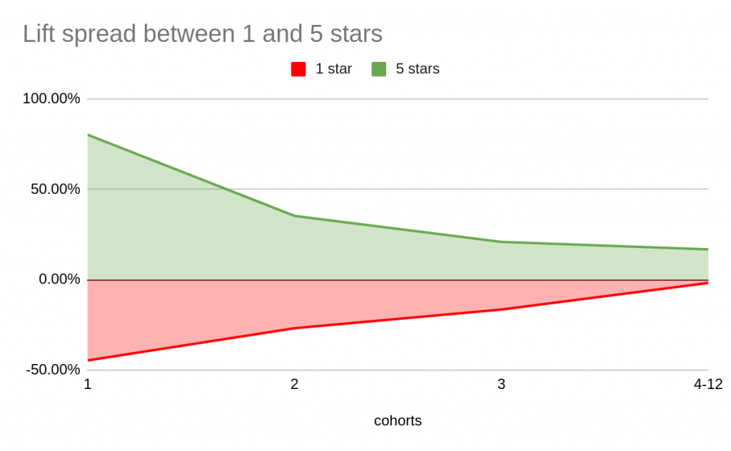 CLV lift spread by rating