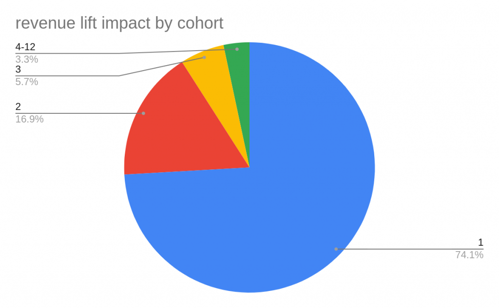 how much revenue gets genarted after improvement by each cohort