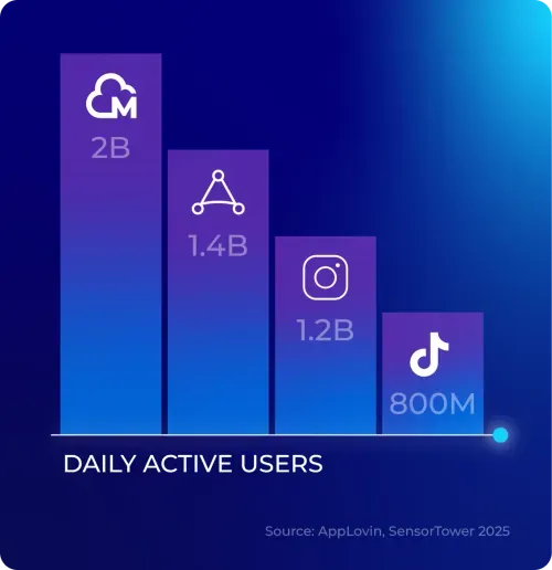 graph showing Moloco ads reach