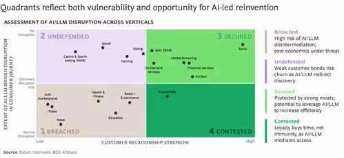 Battle for the Interface: Introducing the Consumer AI Disruption Index (PRNewsfoto/Boston Consulting Group (BCG))