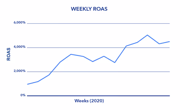 GS SHOP Weekly ROAS