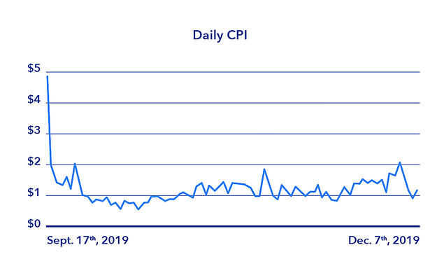 GS SHOP achieves 4000% ROAS goals through dynamic creative optimization