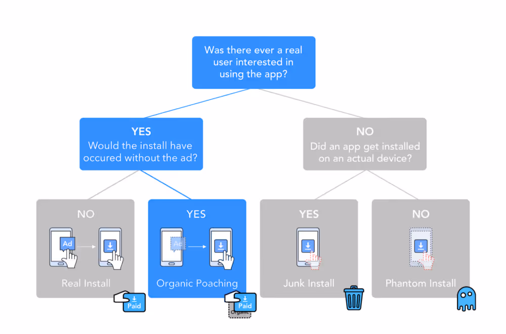 Organic Poaching Mobile Ad Fraud Three Categories