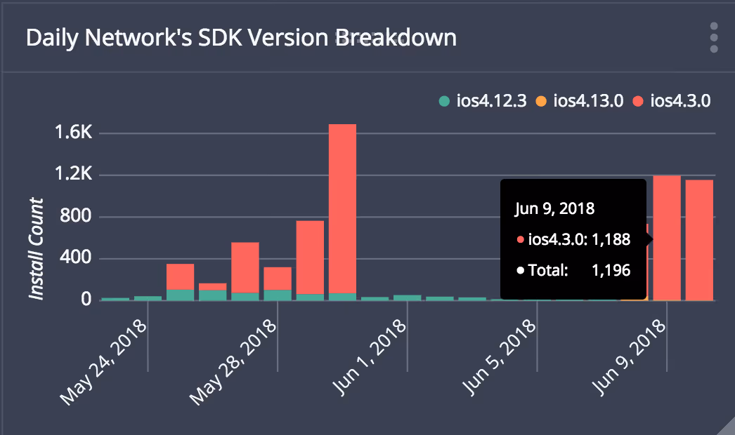 Daily Organic's SDK Version Breakdown Version Data