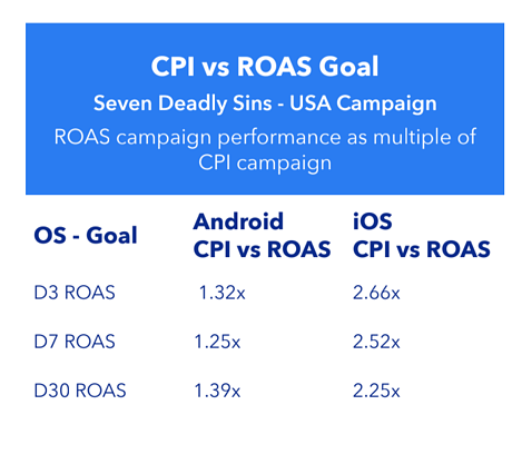 Seven Deadly Sins- USA Campaign CPI vs ROAS Goal