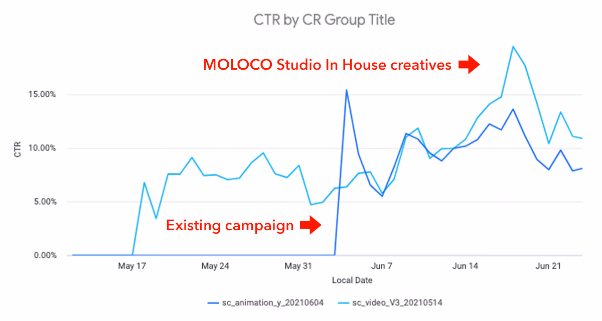 Creatives Produced By Moloco Studio Directly Increased Average CTR