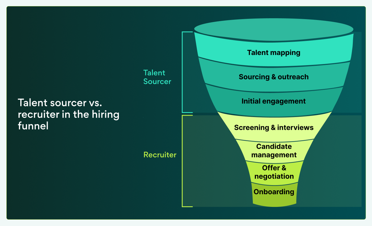 Talent sourcer vs. recruiter in the hiring funnel