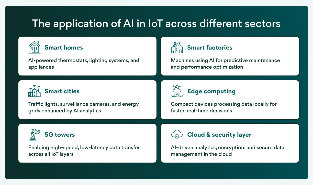 The application of AI in IoT across different sectors