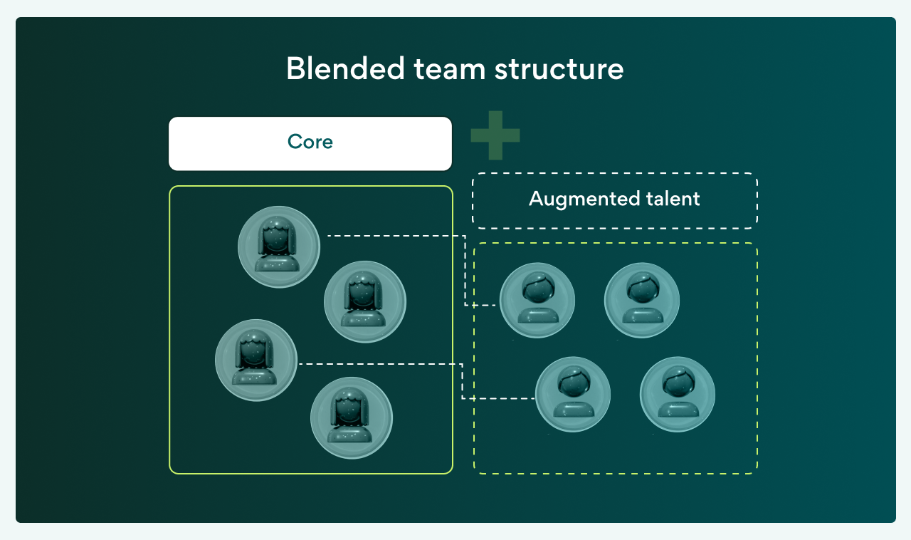 Blended team structure  Core + Augmented talent