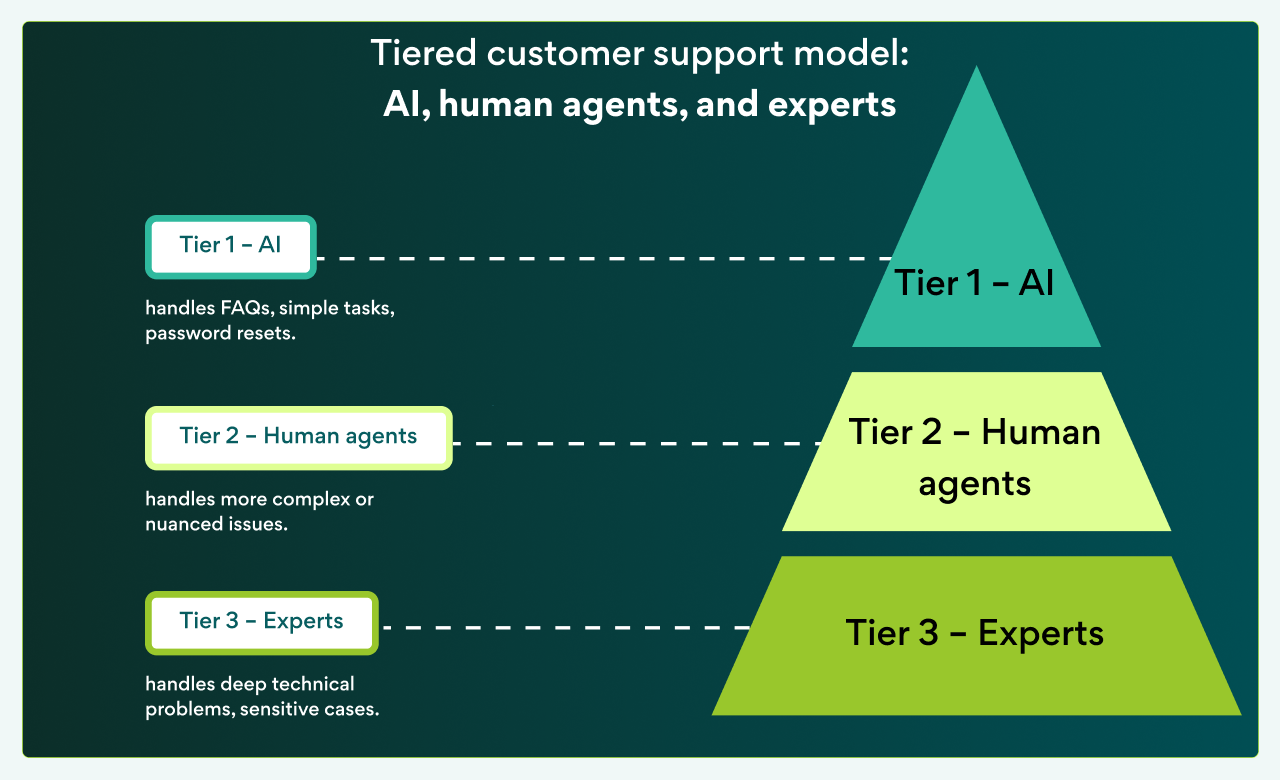 Tiered customer support model: AI, human agents, and experts