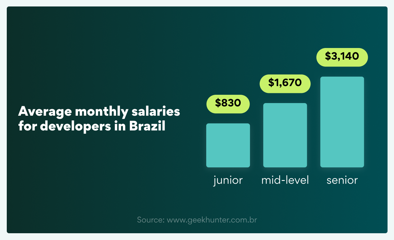 Average monthly salaries for developers in Brazil