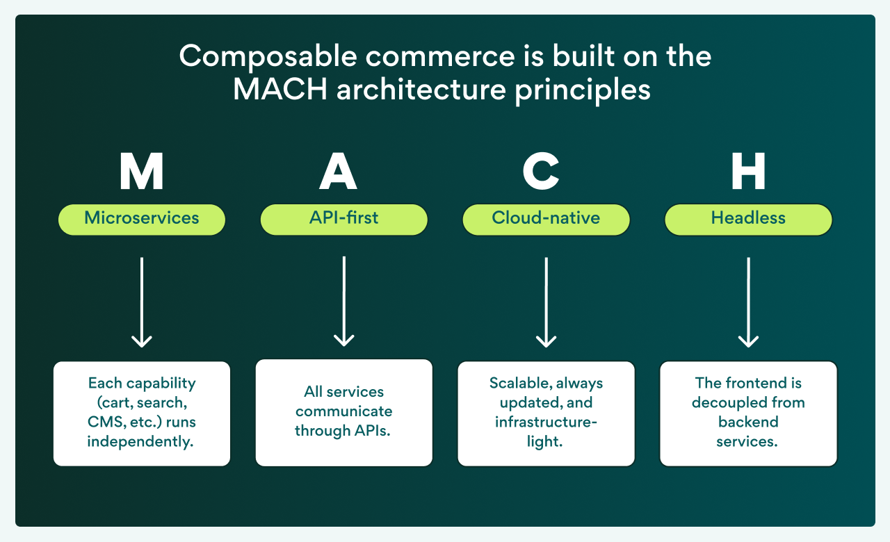 Composable commerce is built on the MACH architecture principles 