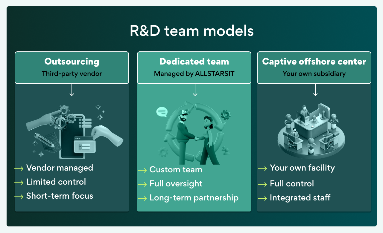 R&D team models