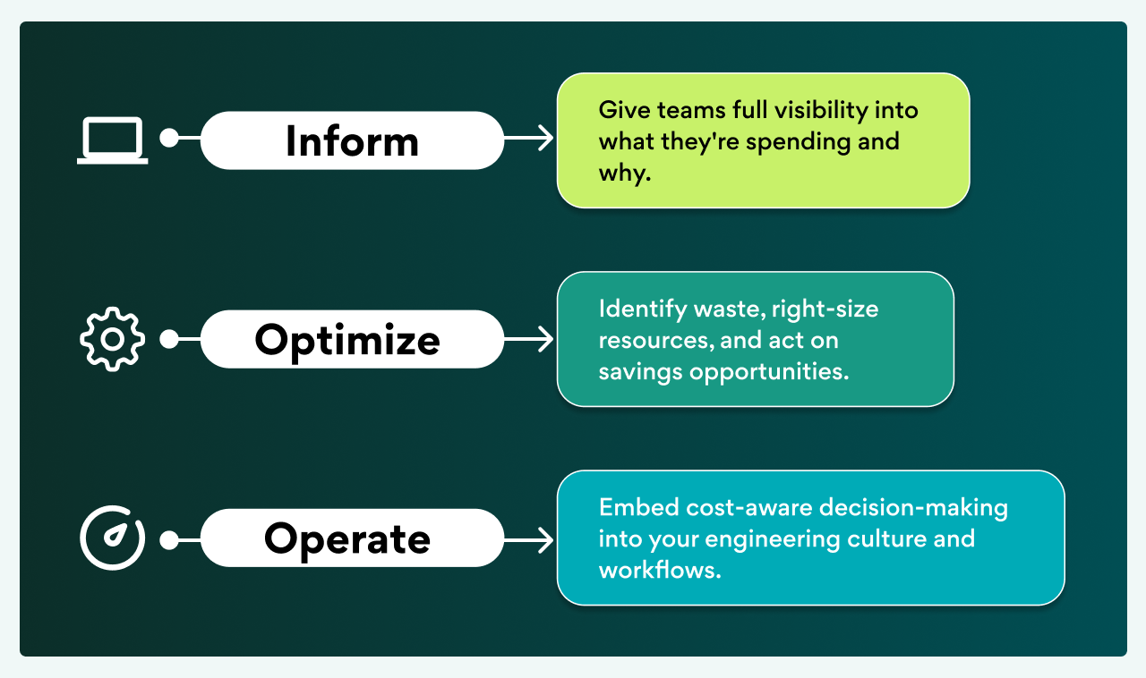FinOps is built around three iterating phases