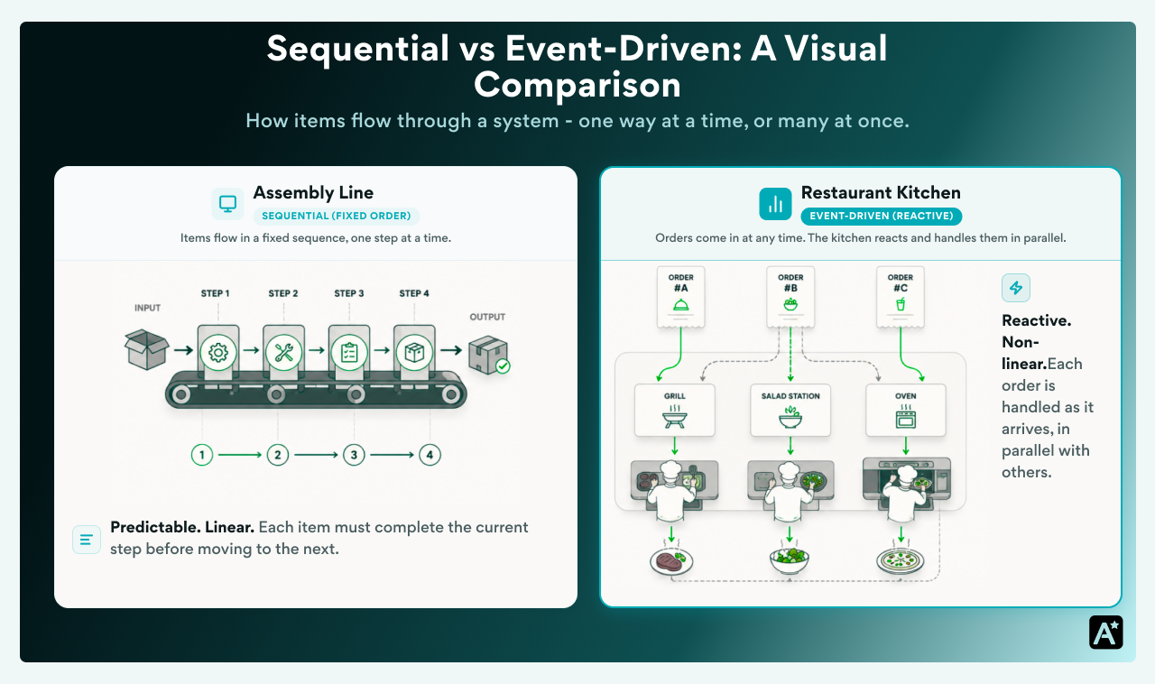 Event-driven programming infographic comparing a sequential assembly line with a reactive restaurant kitchen processing multiple orders in parallel.