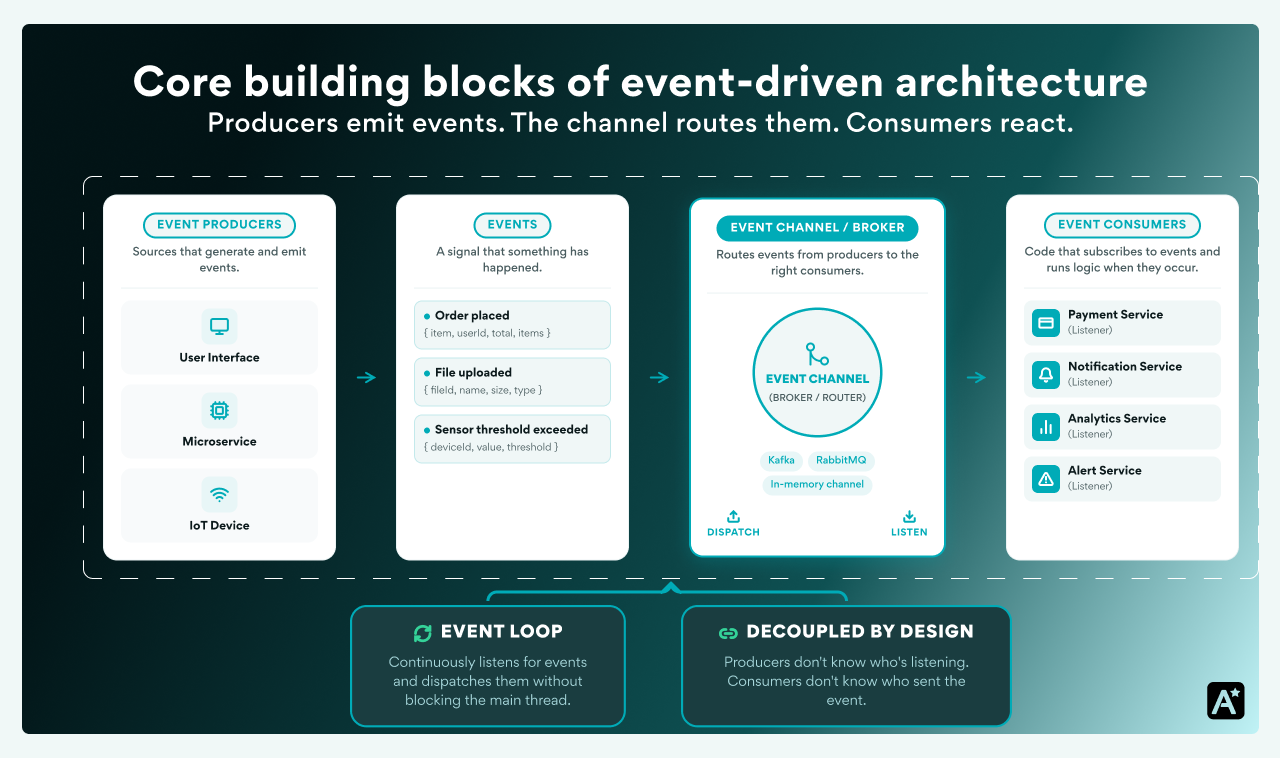 Event-driven architecture infographic showing event producers, events, an event channel or broker, event consumers, and an event loop working together in a decoupled system.