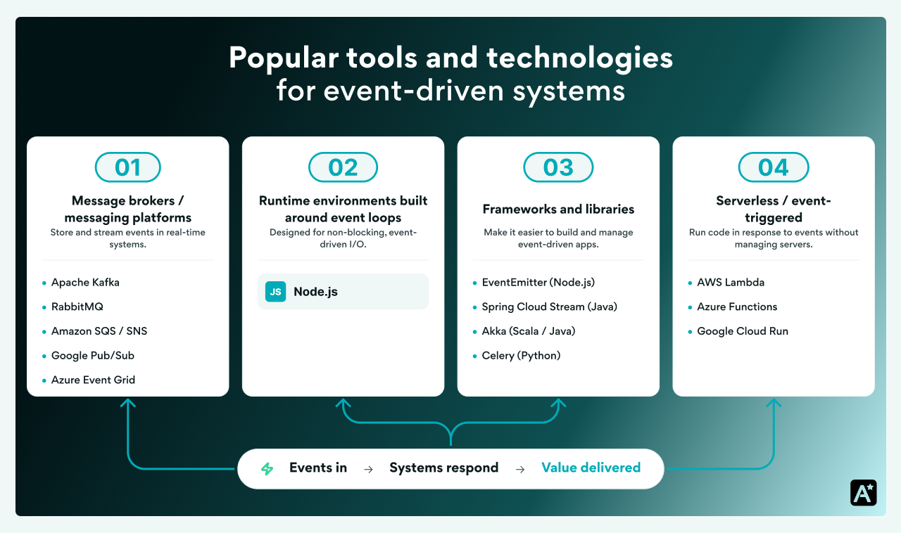 Event-driven systems infographic showing popular tools for message brokers, event-loop runtimes, frameworks and libraries, and serverless computing.