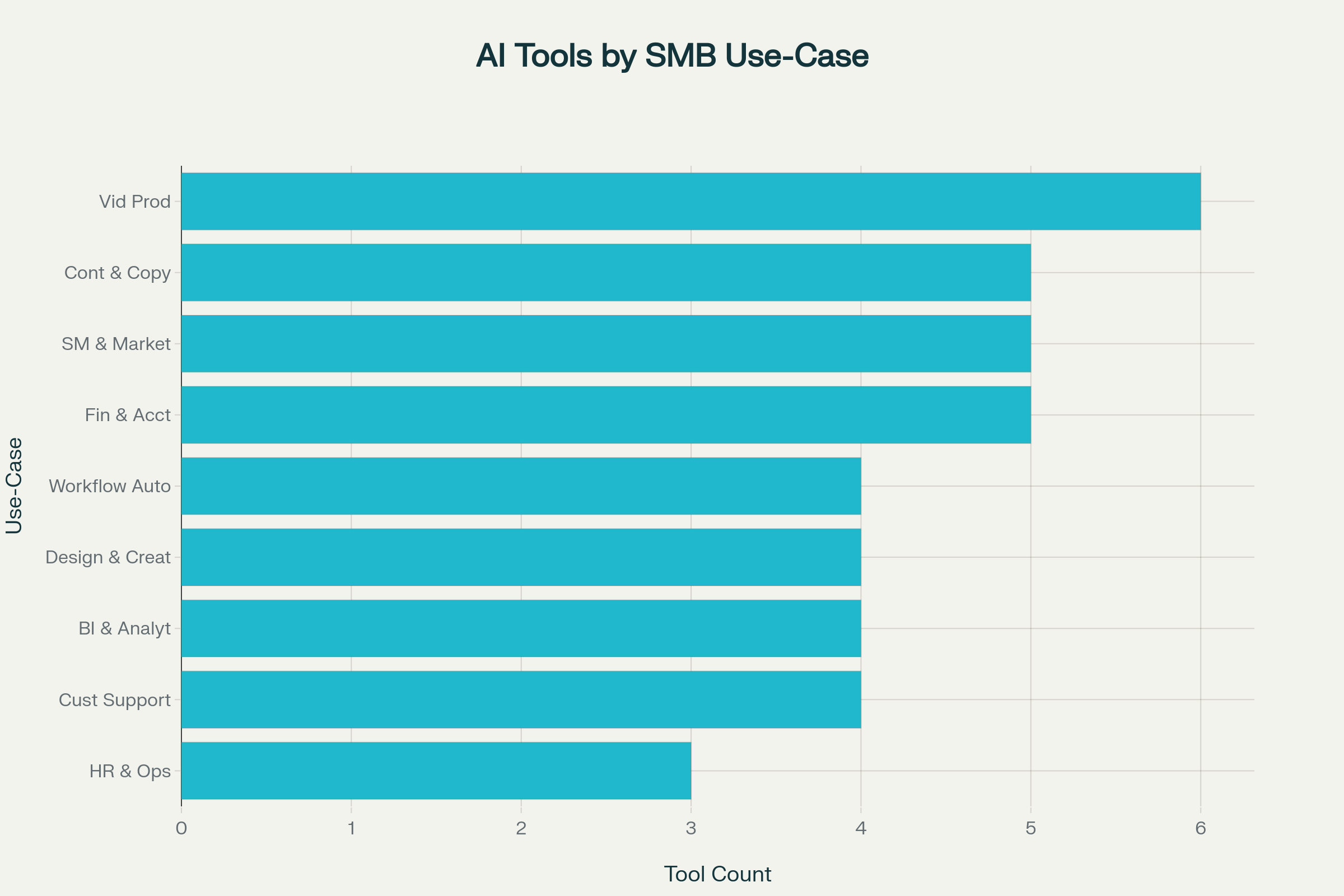 Figure 1. Count of featured AI tools by category in this guide