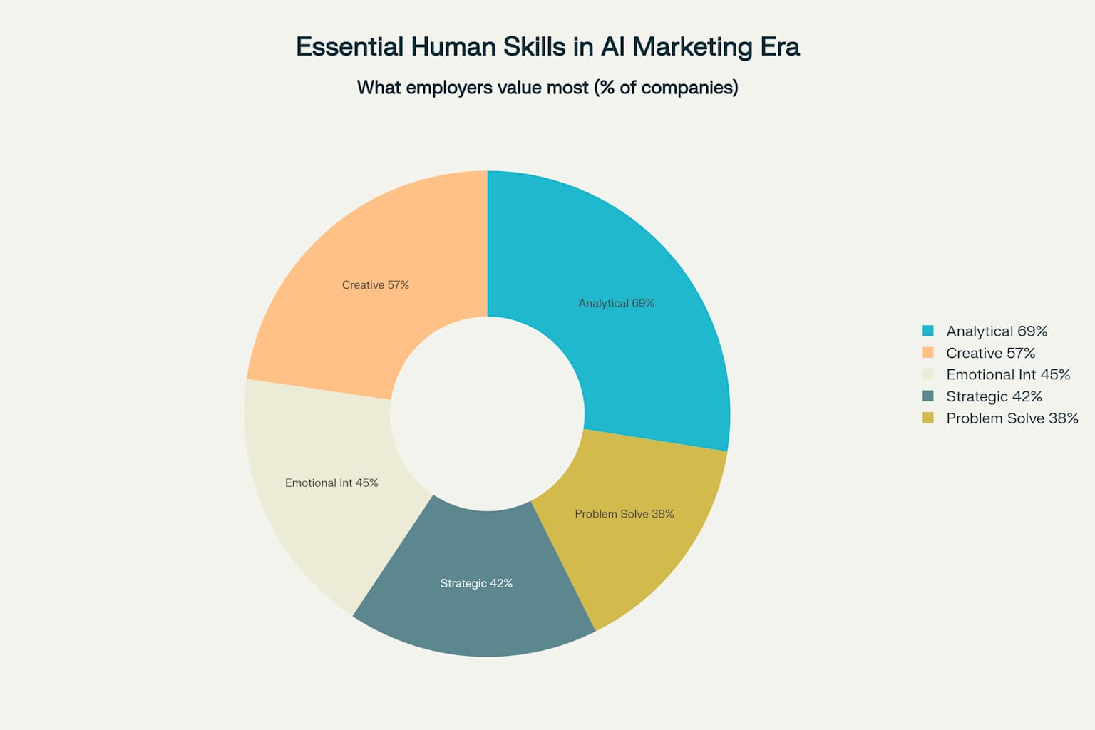 Essential Human Skills in the AI Marketing Era - What employers value most