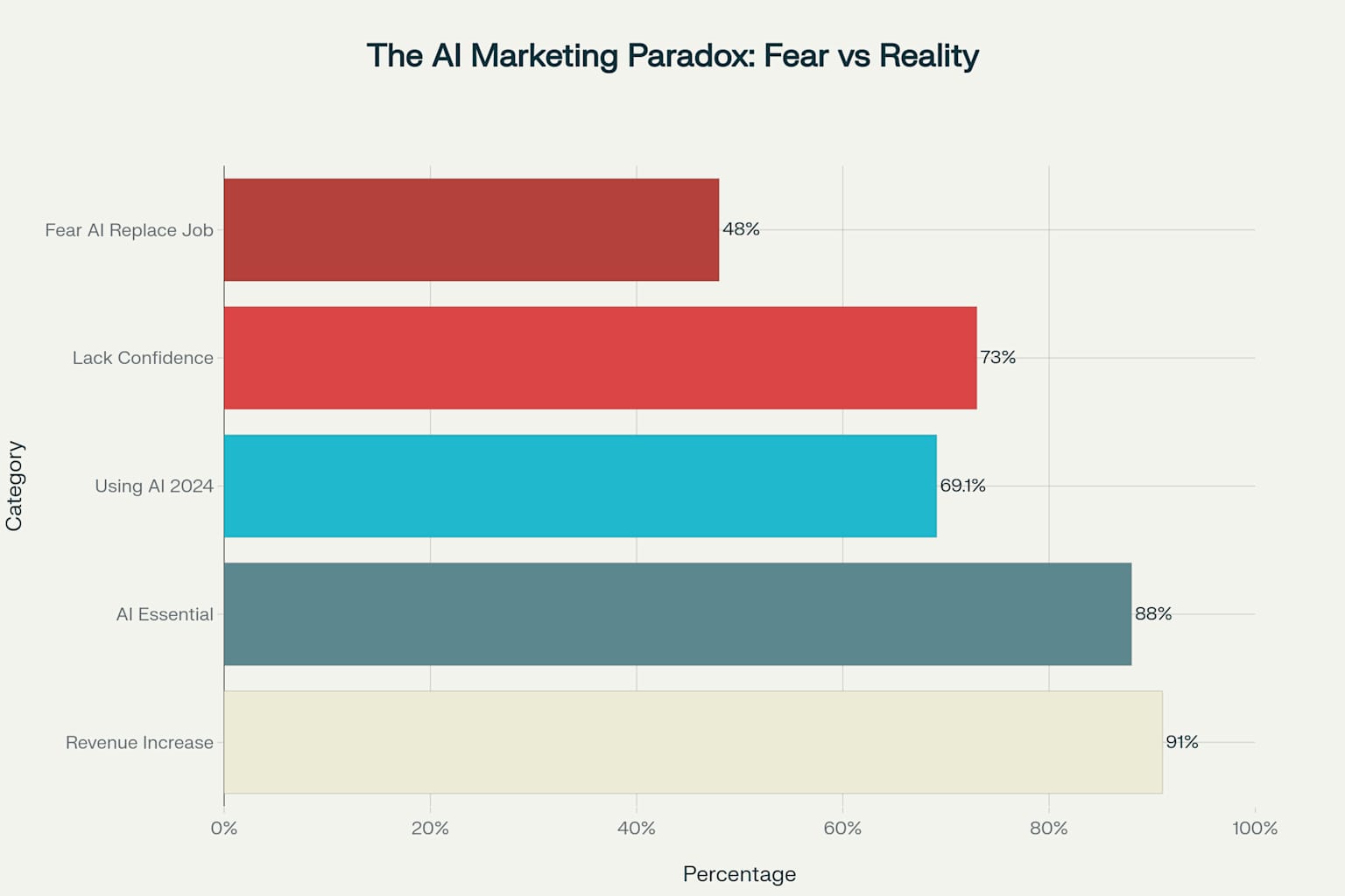 The AI Marketing Paradox: Despite fears of replacement, most marketers are adopting AI and seeing significant benefits