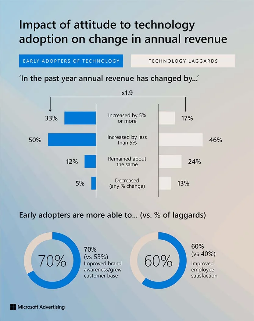 Early adopters of technology see significantly higher revenue growth and improved brand awareness compared to laggards, demonstrating the business benefits of embracing technology