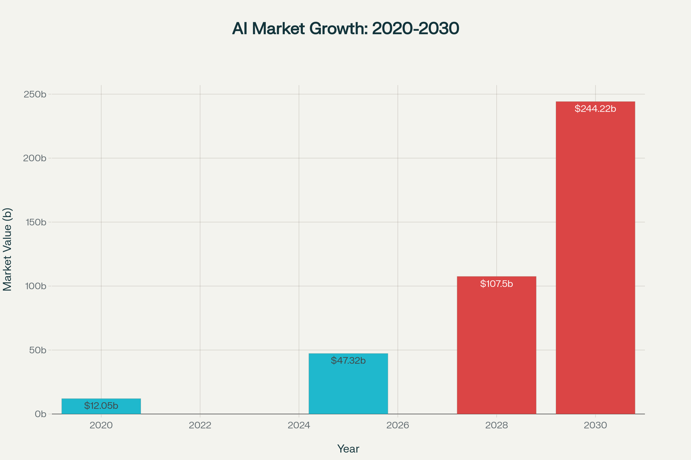 AI marketing market experiencing explosive growth with 36.6% CAGR, rising from $12.05B in 2020 to projected $244.22B by 2030