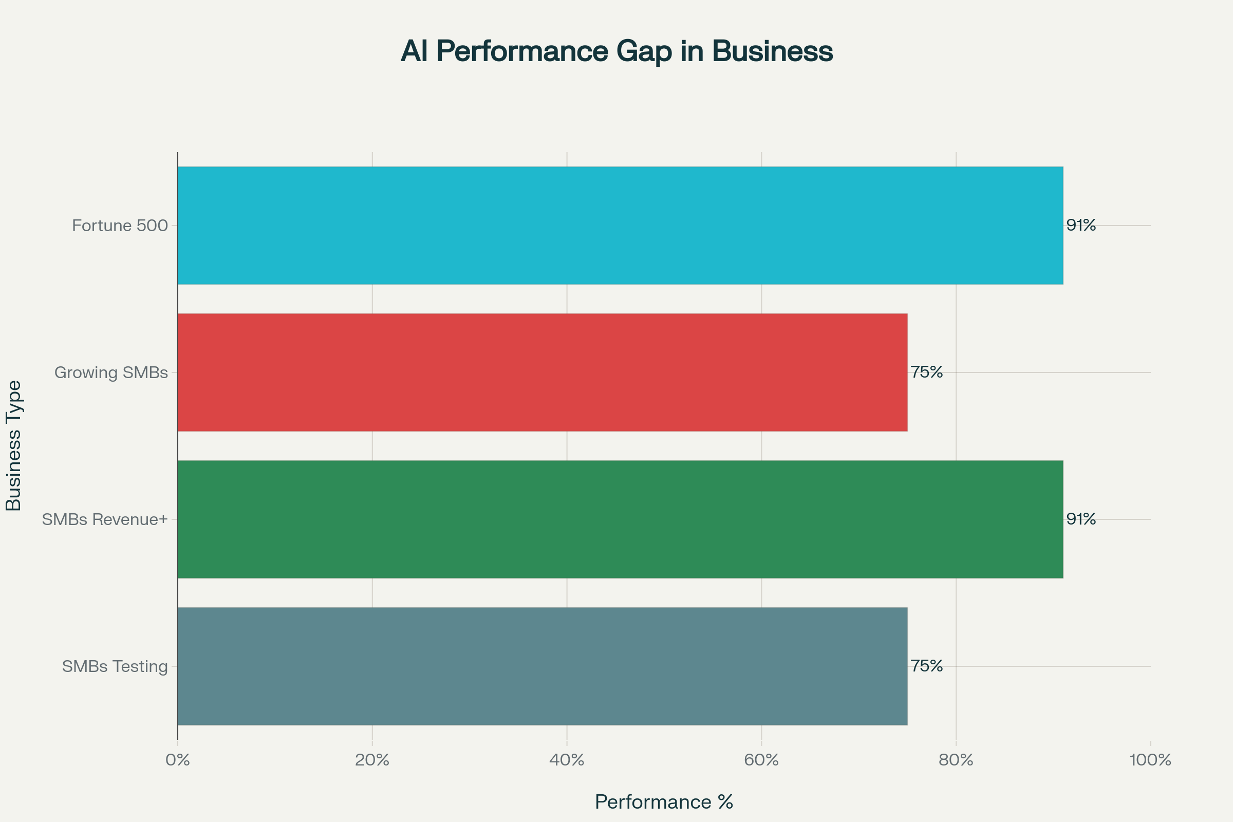 AI Adoption Gap: Fortune 500 vs SMBs in Sales Operations