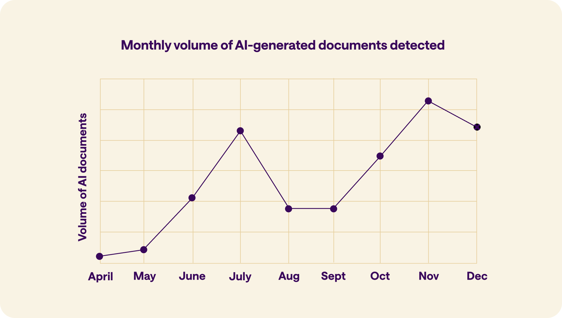 Line chart showing a sharp rise in AI-generated document fraud detections from April to December, with volume nearly tripling over the period.